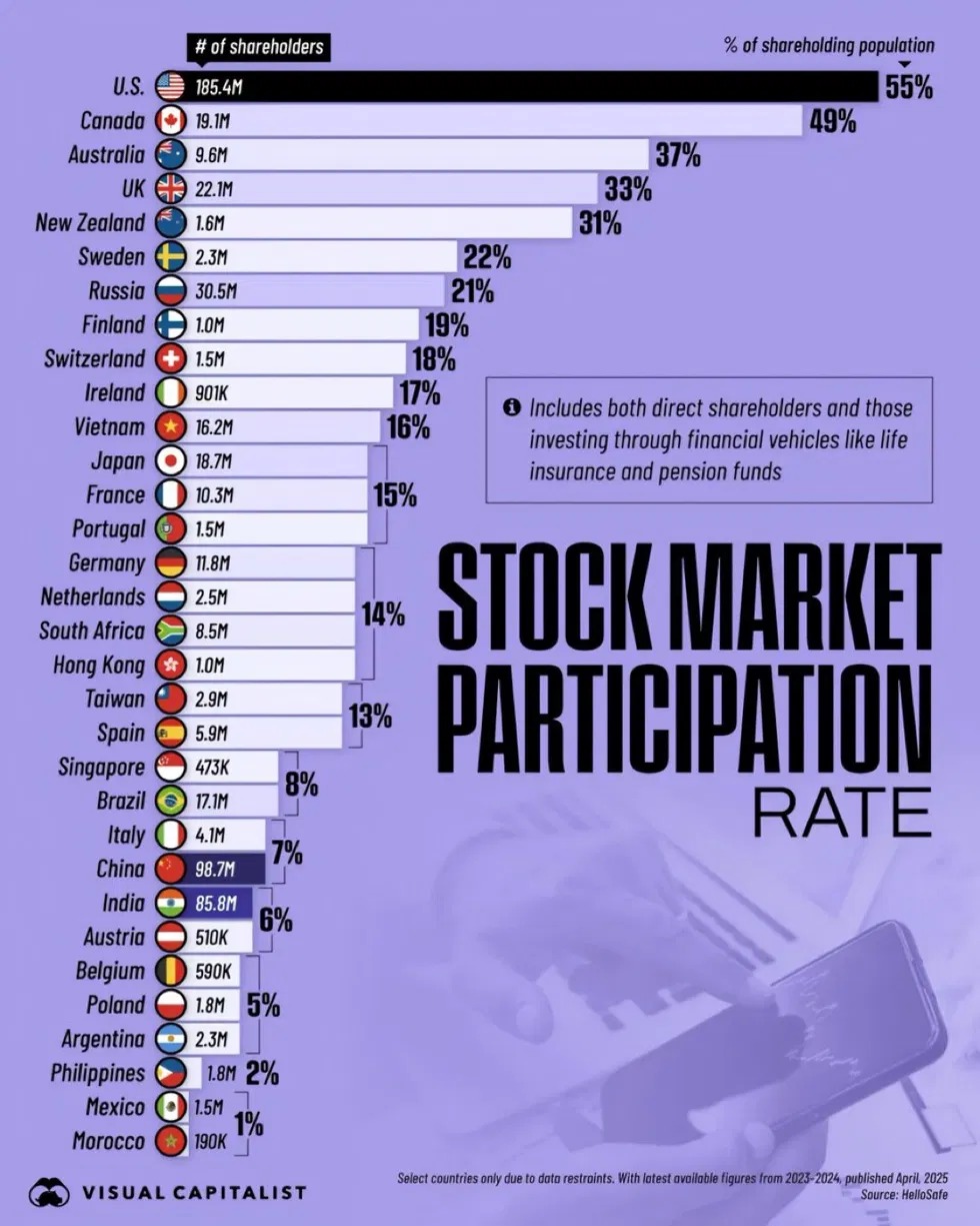 Bar chart of global stock market participation rates by country, with Poland near the bottom at 5%.